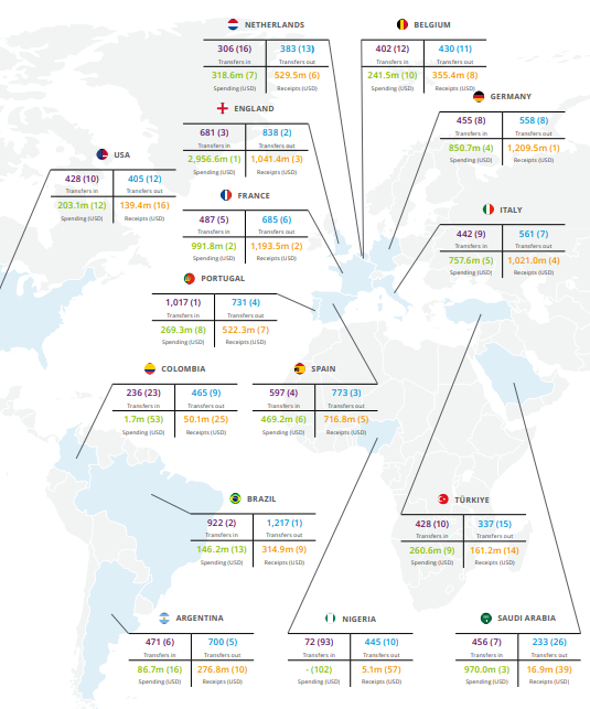 FIFA Global Transfer Report 2023